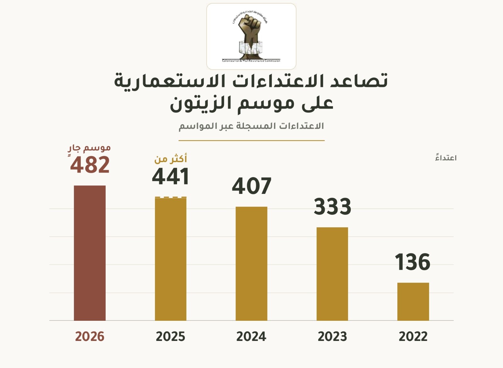 You are currently viewing تصاعد الاعتداءات منذ عام 2022: أكثر من 482 اعتداء منذ بدء موسم الزيتون 2026